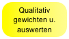 Qualitativ gewichten u. auswerten